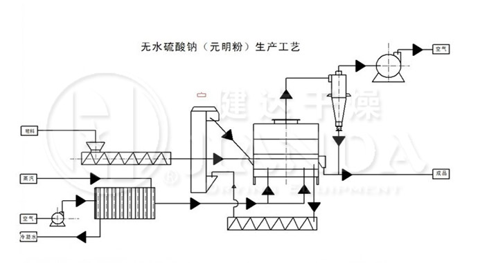 流化床干燥机有何优缺点