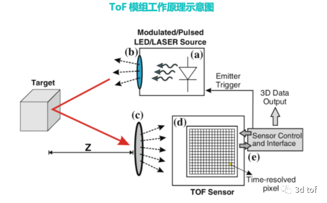 控制器与除湿机与冷藏车电磁阀工作原理区别是什么