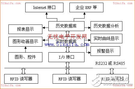 模块化接口