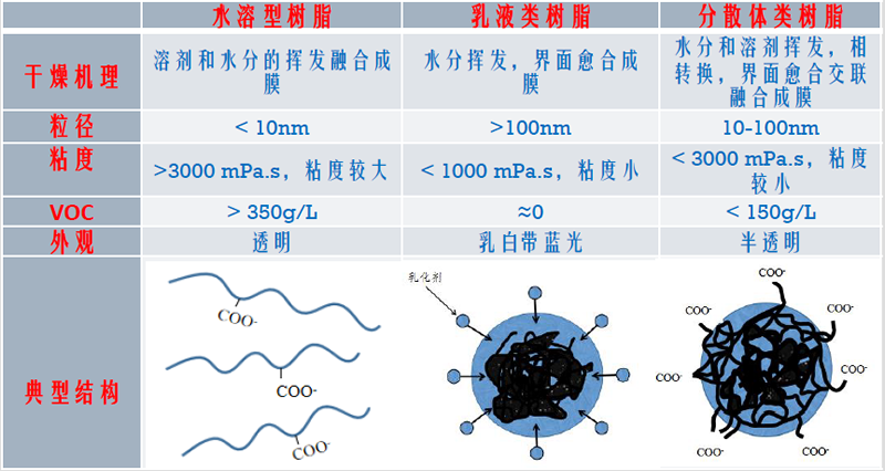 丙烯酸树脂粘结剂