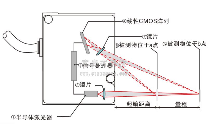 硬币清分机与运动传感器的作用有何不同