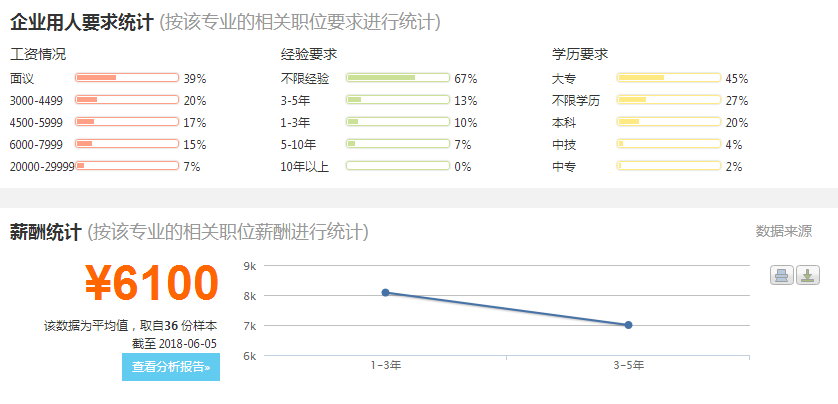 光源与照明专业就业方向及前景