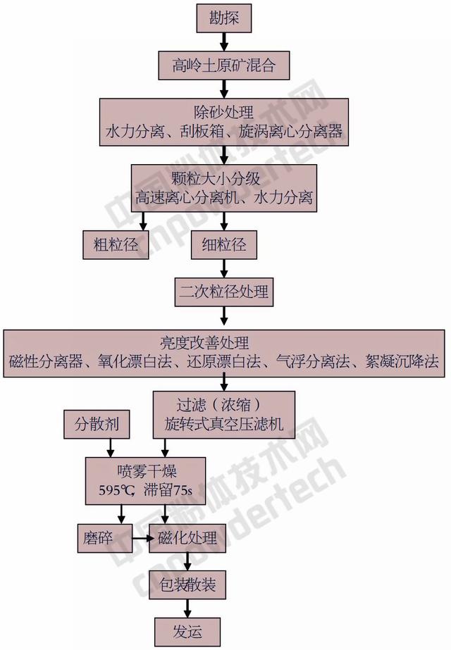 砷处理技术