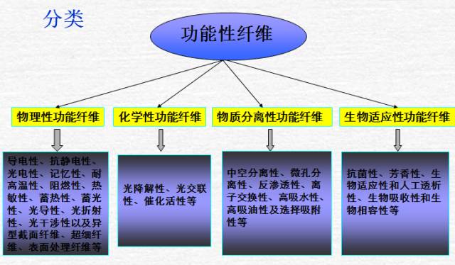 化学纤维分为什么