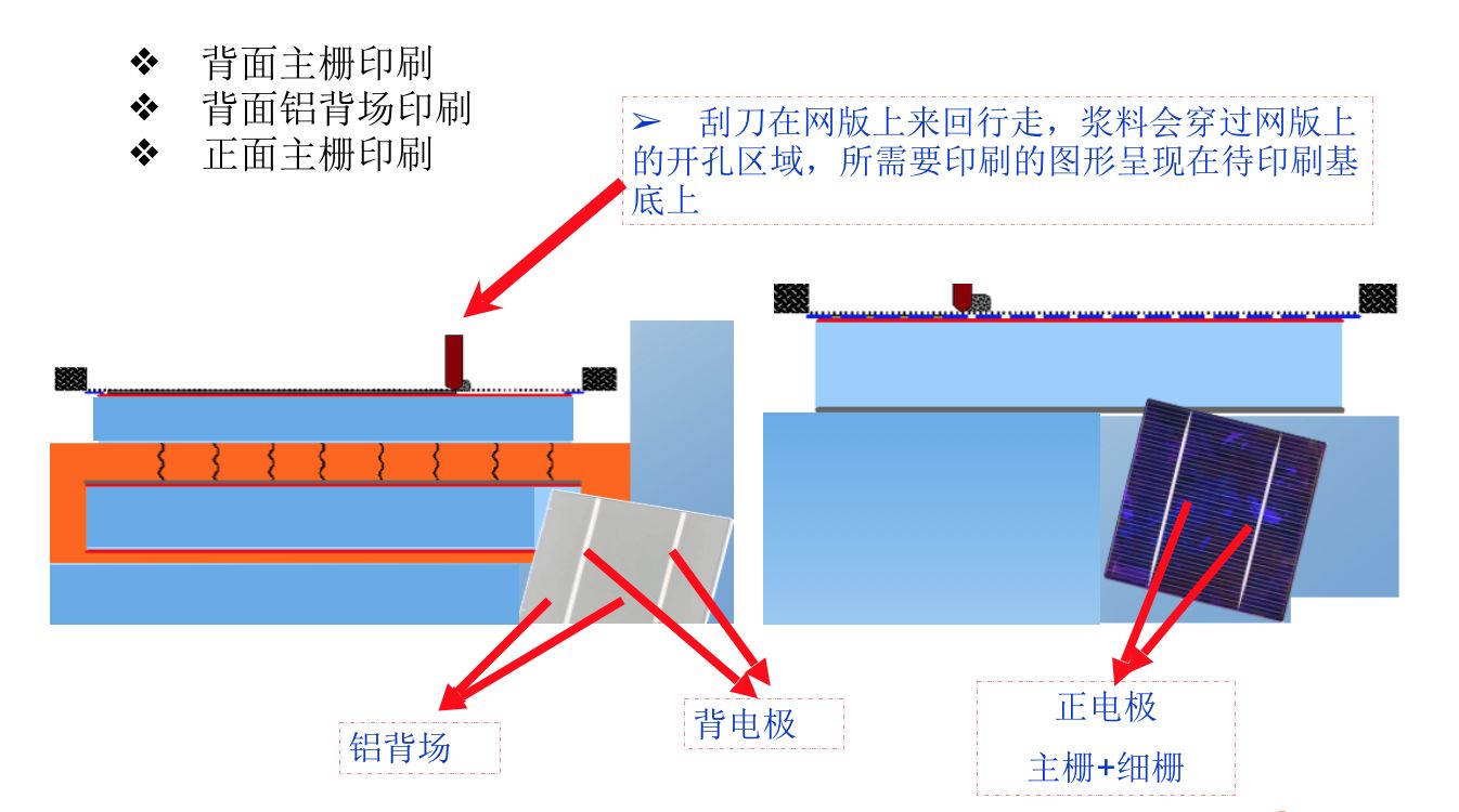 太阳能电池板丝网印刷的工艺要求