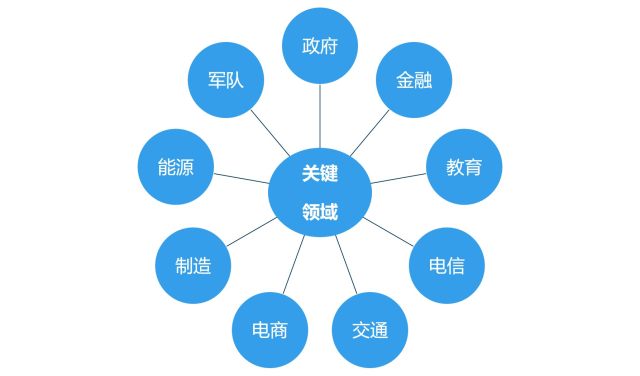 列举网络信息安全常用技术