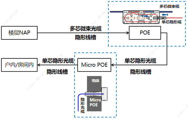 网桥和光纤