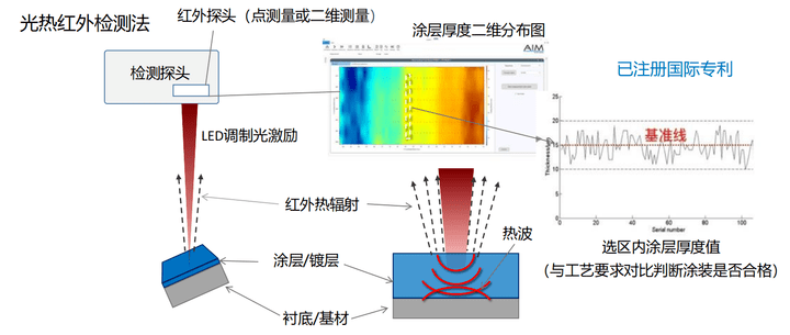 金属涂层性能检测