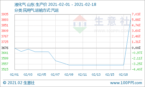 石油气与天然气的价格区别