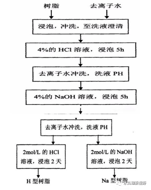 离子交换树脂更换方案