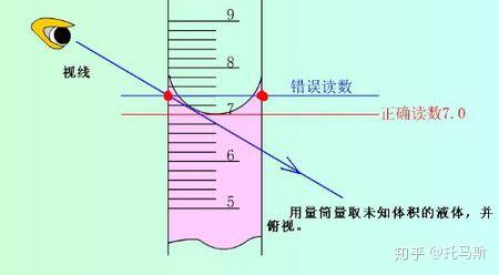 量筒和量杯用途的区别