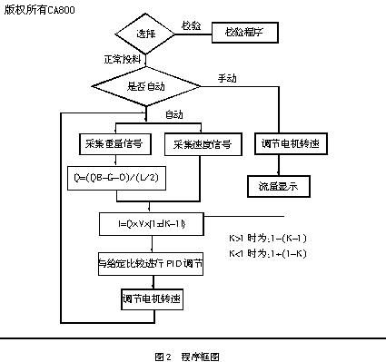 配料秤仪表