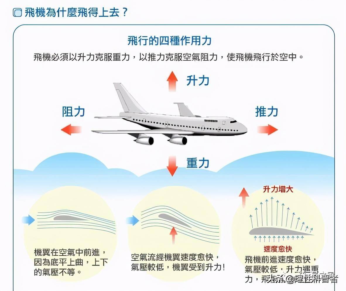 原油与航空模型知识的关系