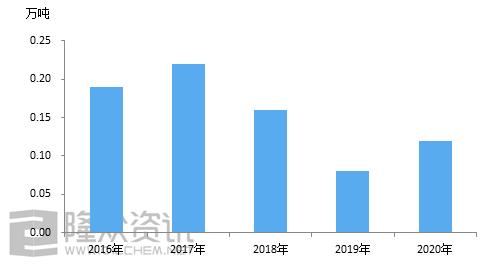 年产异戊二烯20万吨