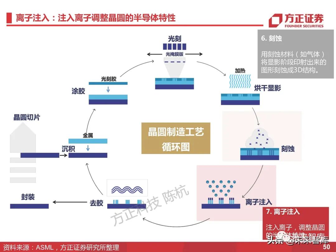 二手半导体设备市场