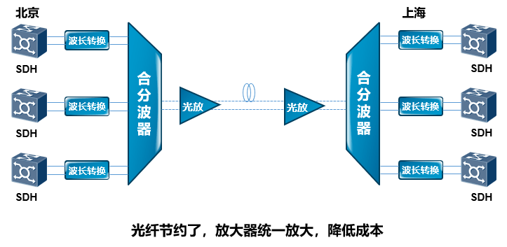 光纤波分复用原理