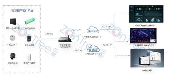 车载公共卫生间