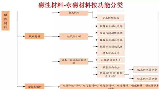 软磁性材料与硬磁性材料，特性、应用及区别,功能性操作方案制定_Executive99.66.67