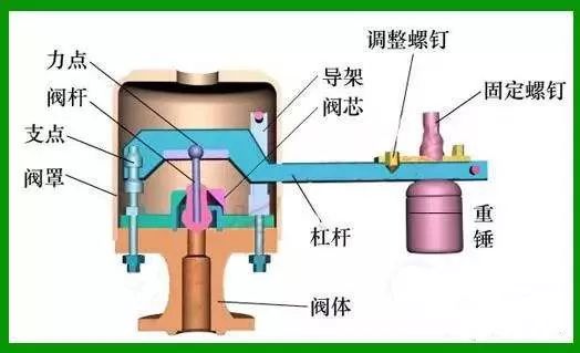 测量工具与安全阀工作原理动画图