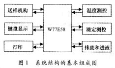 定硫仪不显示数据怎么办