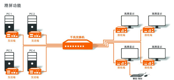 光纤矩阵与kvm矩阵区别