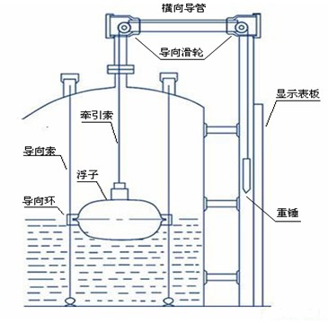 浮子液位计工作原理详解,迅速执行计划设计_mShop18.84.46