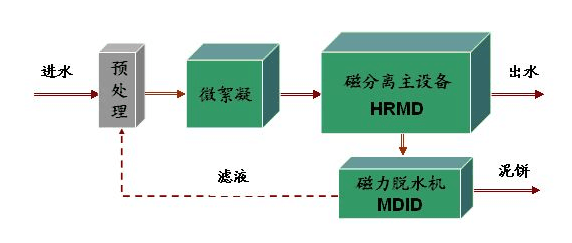 生产瓦楞纸板需要什么设备