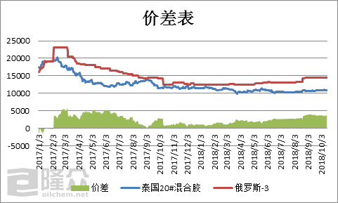 异戊二烯合成天然橡胶是什么反应