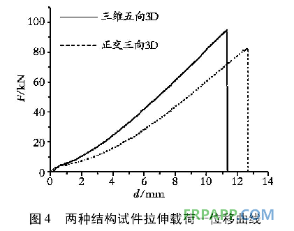 以纤维增强复合材料为例简述复合材料的性能特点